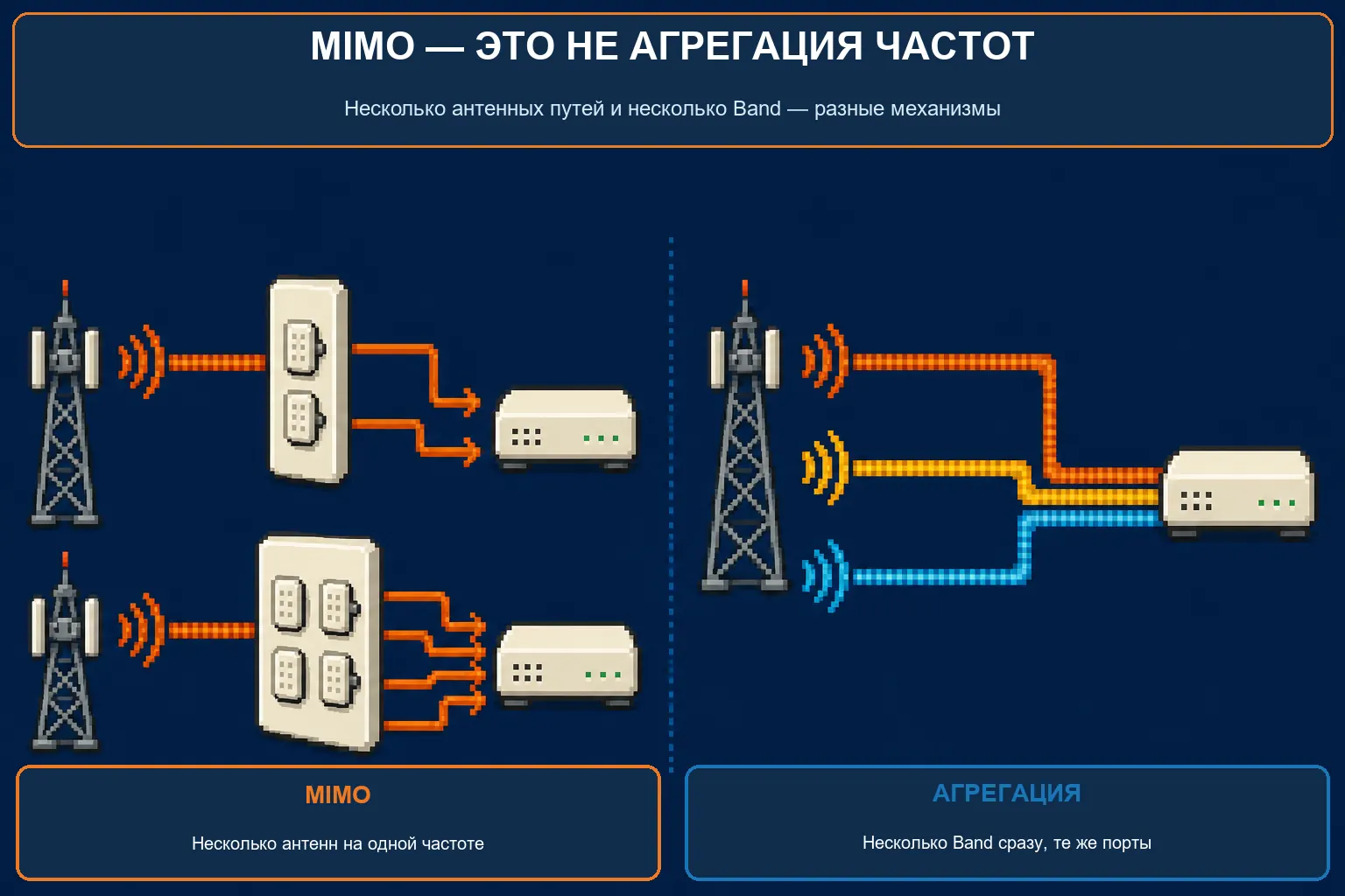 Чем MIMO отличается от агрегации частот LTE