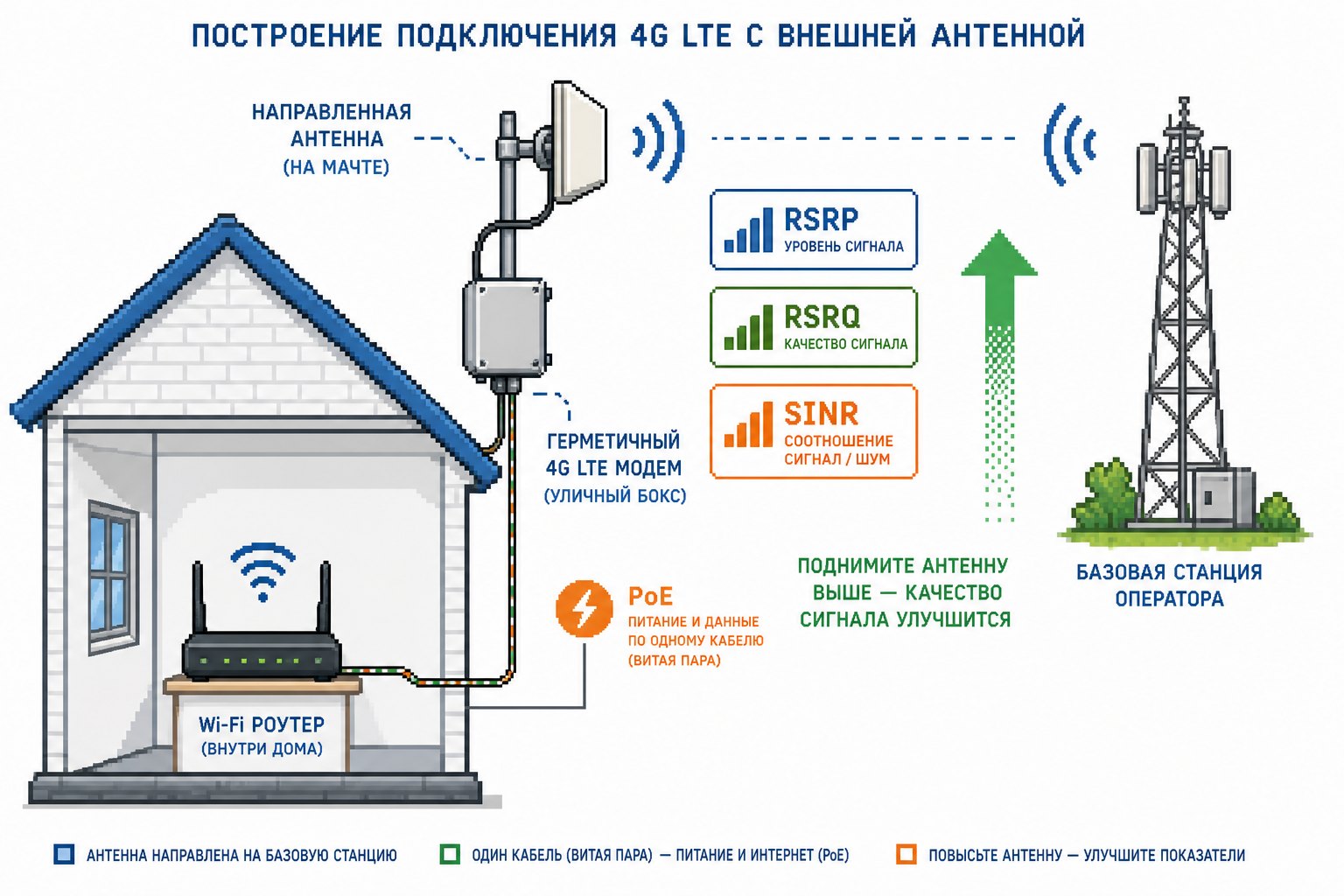 Схема DF-A1820: антенна и модем на мачте, до роутера одна витая пара