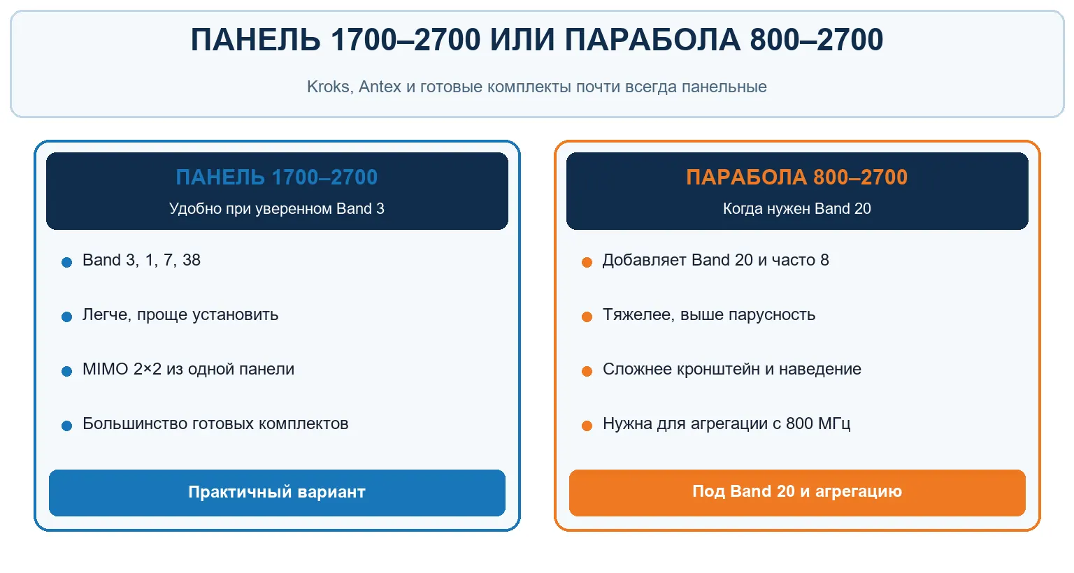 Панель 1700–2700 МГц и парабола 800–2700: что проще поставить