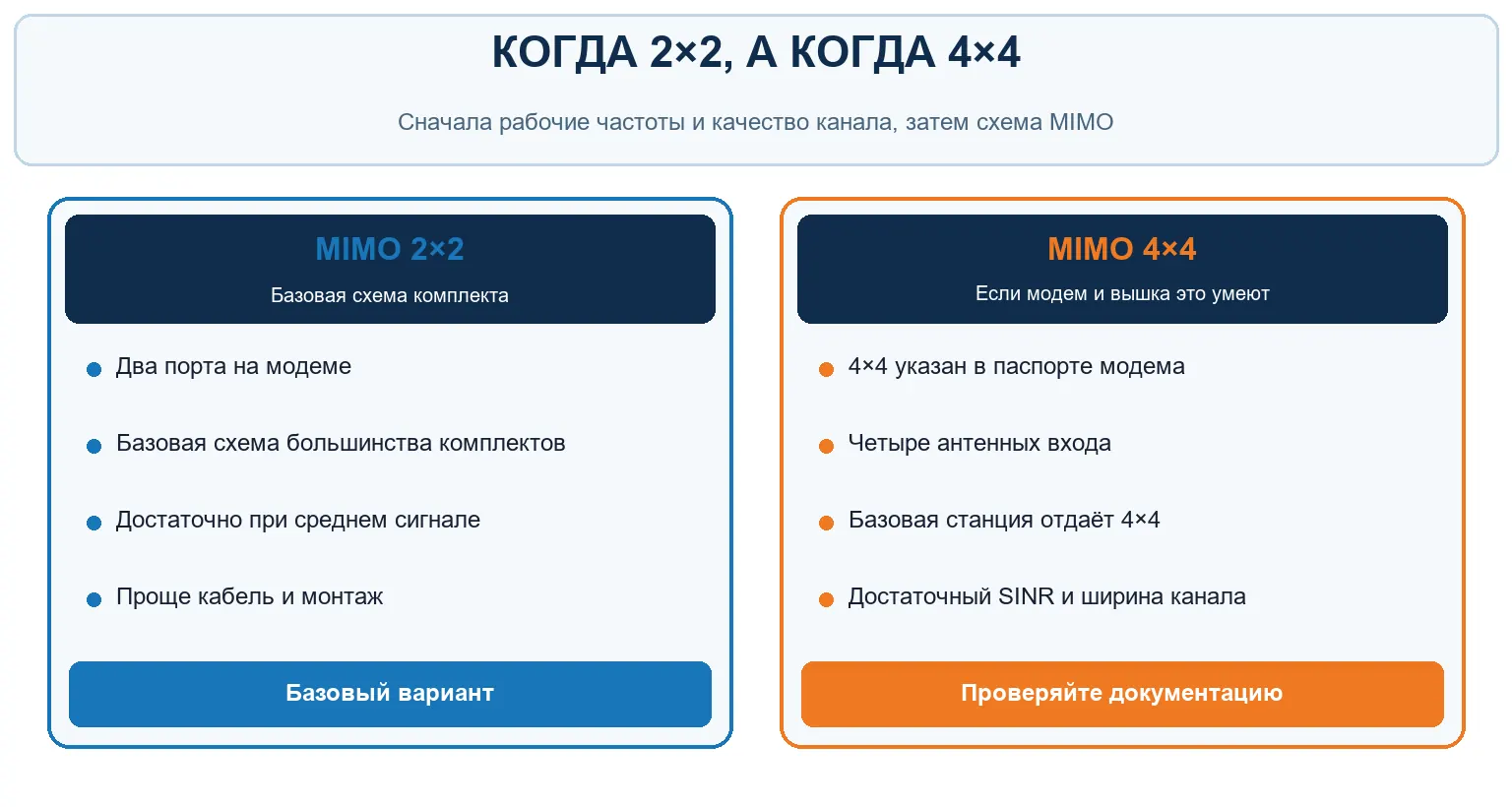 Когда выбирать MIMO 2×2, а когда 4×4