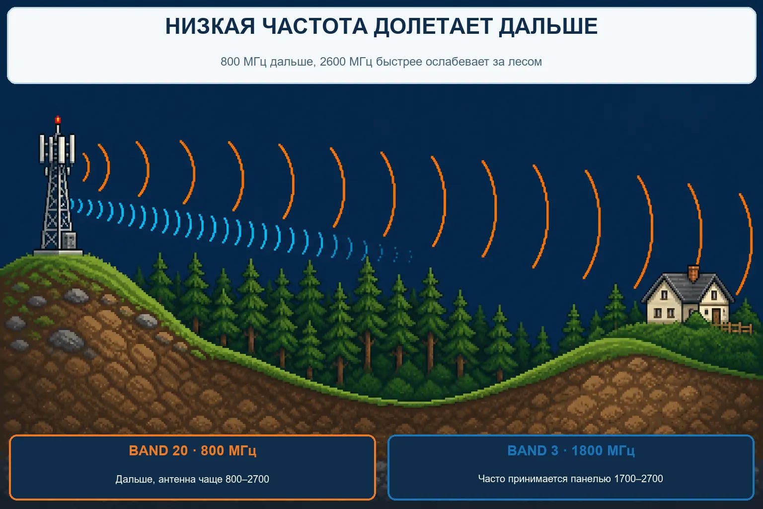 Низкая частота LTE долетает дальше высокой: 800 МГц против 2600 МГц