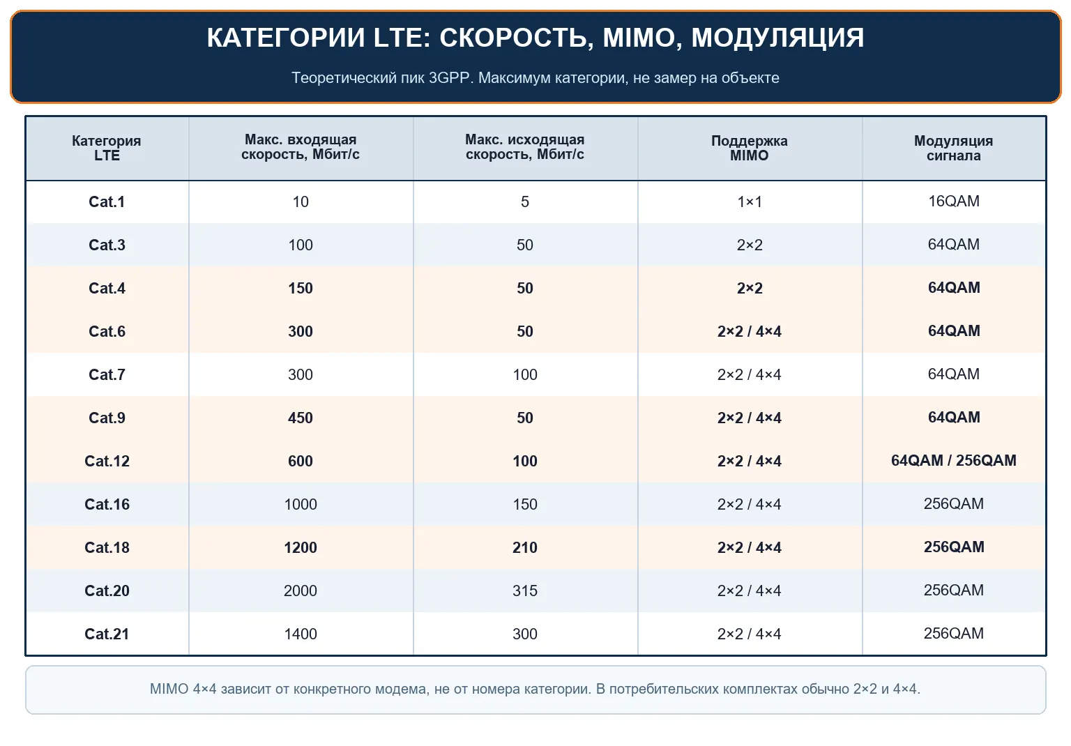 Таблица категорий LTE: скорость, поддержка MIMO и модуляция