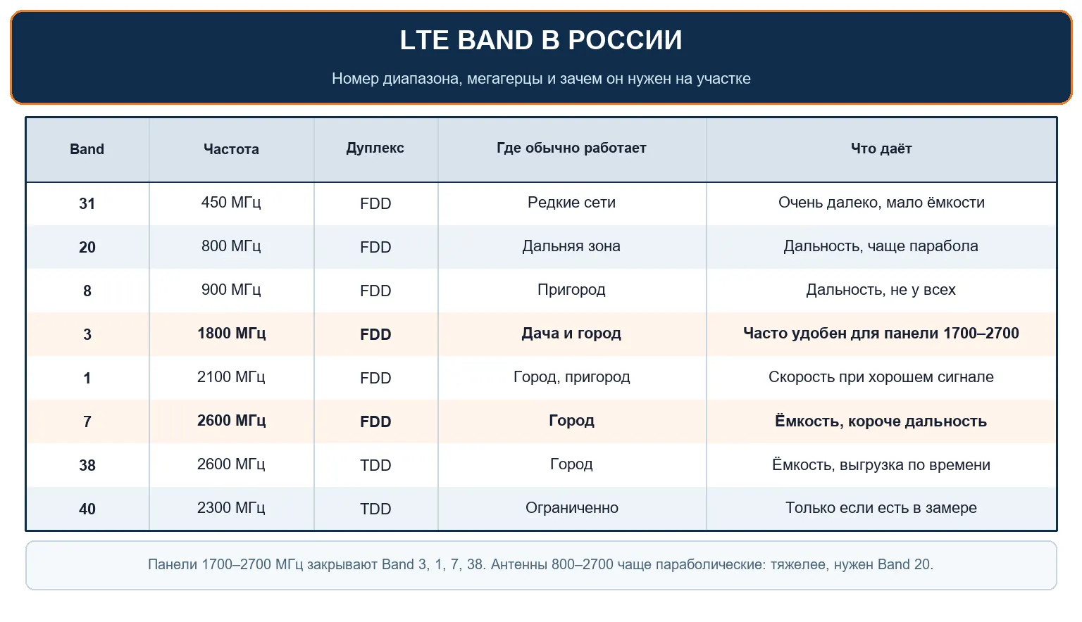 Таблица LTE Band в России: частота, дальность и роль диапазона