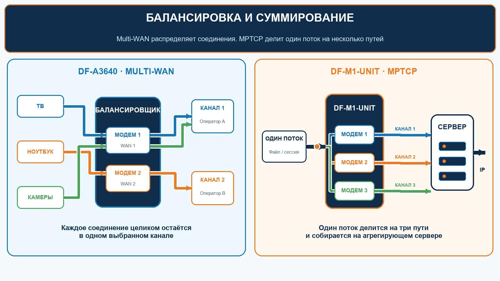 Балансировка сеансов и суммирование одного потока
